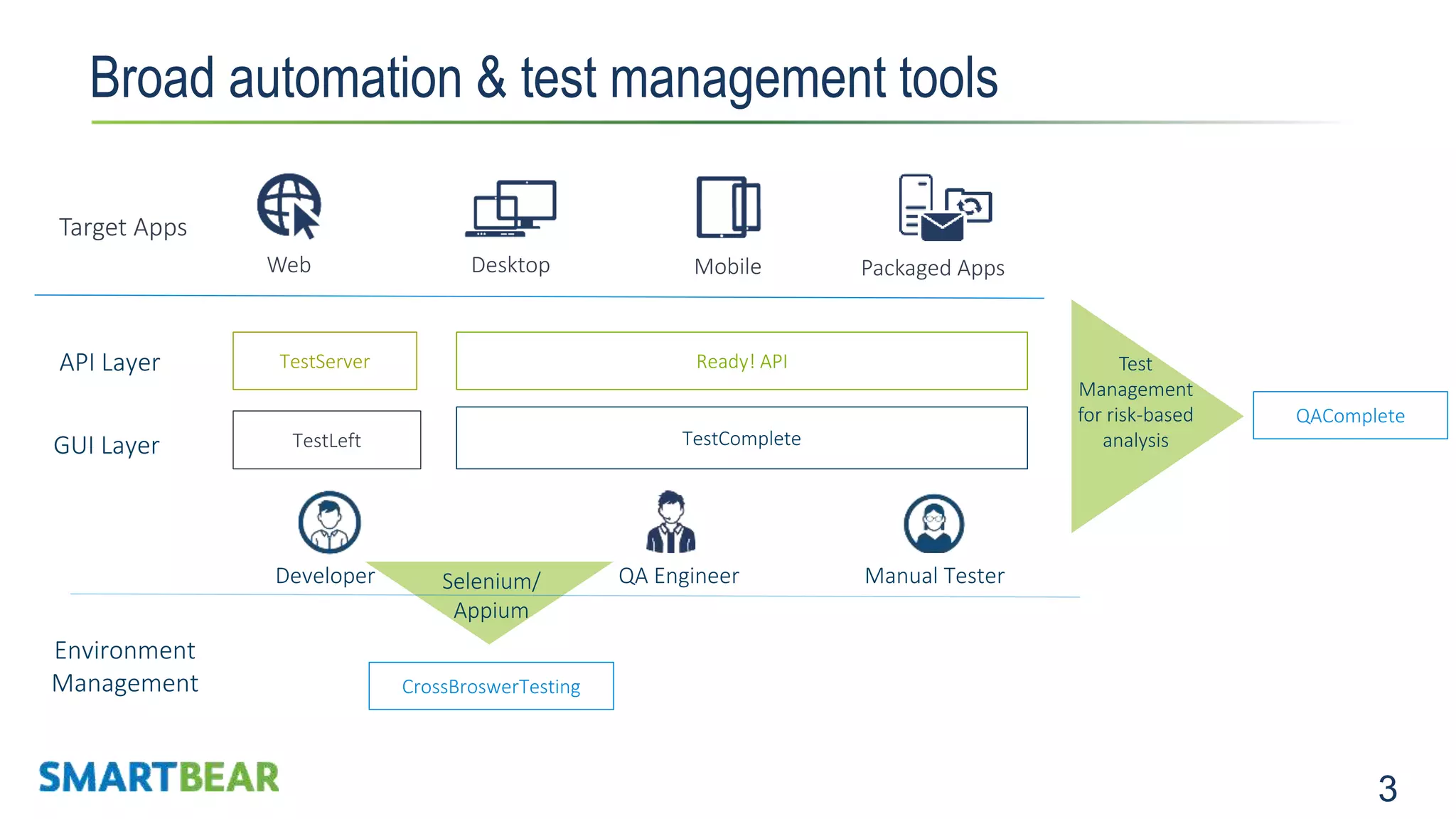 3 Broad automation & test management tools GUI Layer API Layer Developer QA Engineer Manual Tester TestCompleteTestLeft TestServer Ready! API Desktop Mobile Packaged AppsWeb CrossBroswerTesting Selenium/ Appium Target Apps QAComplete Test Management for risk-based analysis Environment Management 