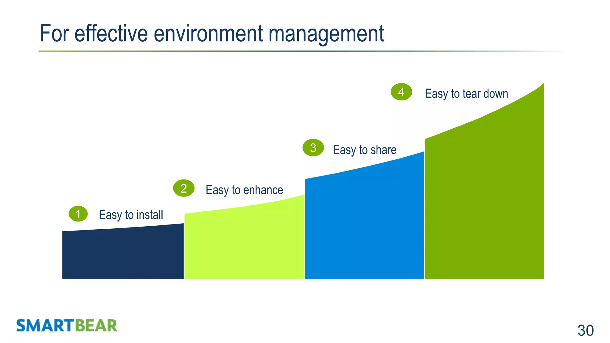 30 For effective environment management Easy to install Easy to enhance Easy to share Easy to tear down 1 2 3 4 