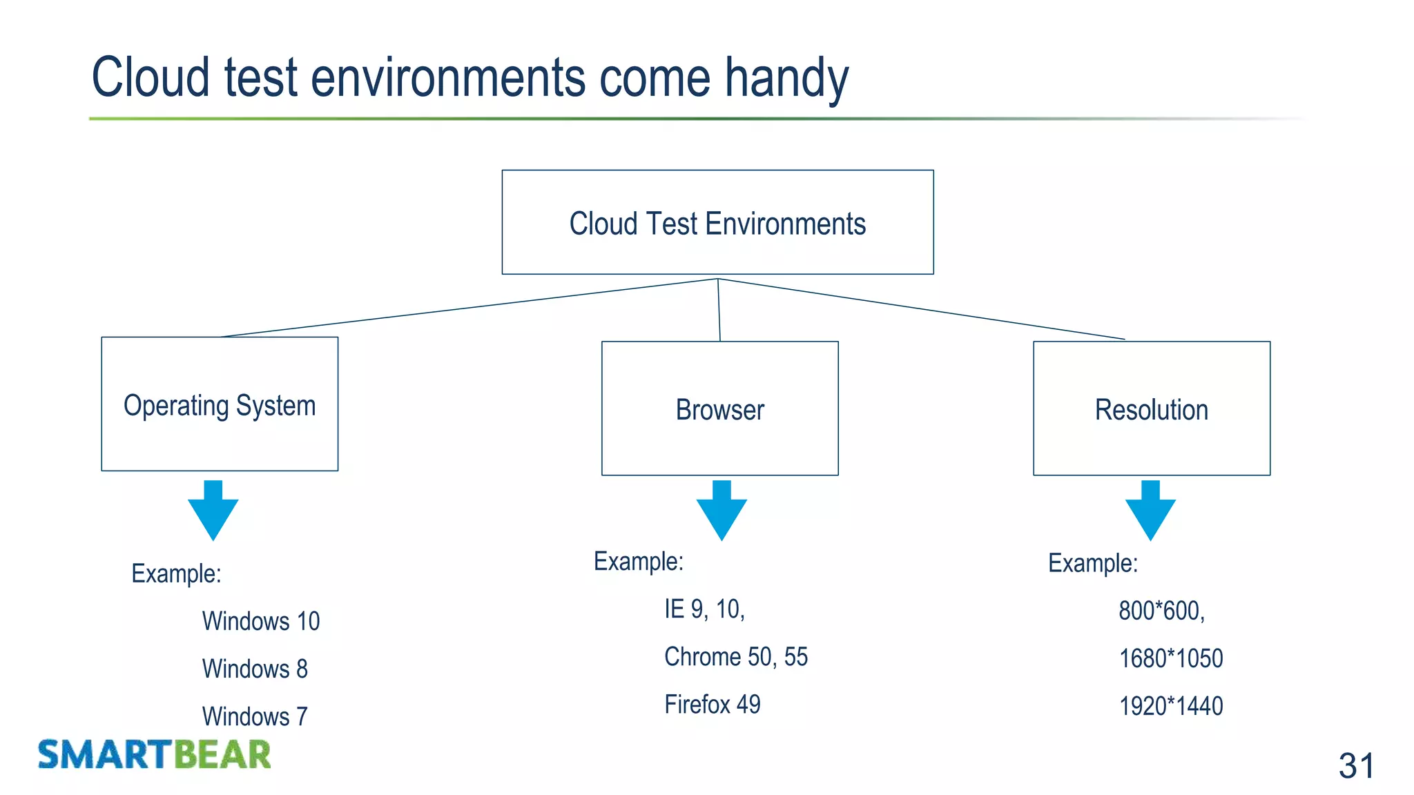 31 Cloud test environments come handy Example: 800*600, 1680*1050 1920*1440 Example: IE 9, 10, Chrome 50, 55 Firefox 49 Operating System Browser Resolution Example: Windows 10 Windows 8 Windows 7 Cloud Test Environments 