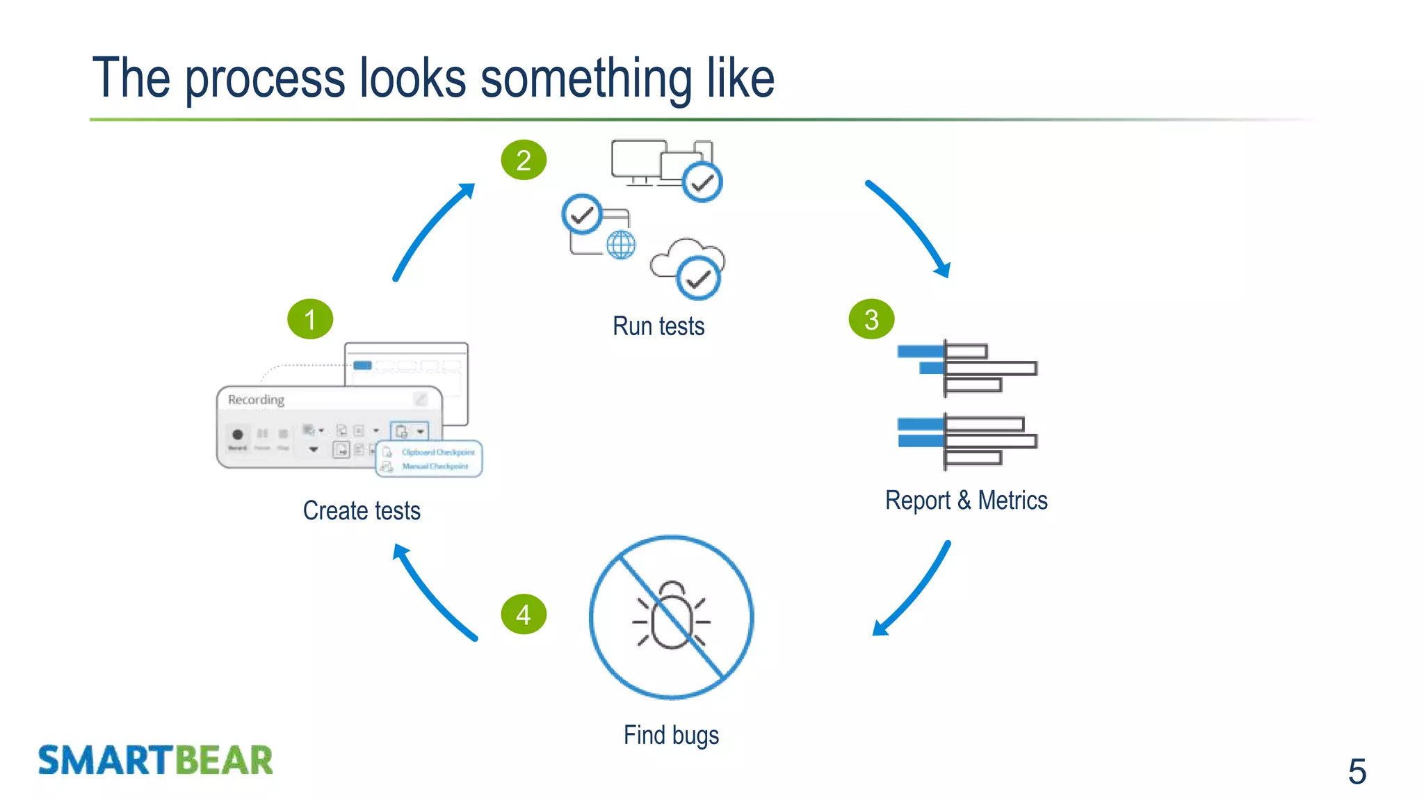 5 The process looks something like Create tests Run tests Report & Metrics Find bugs 1 2 3 4 