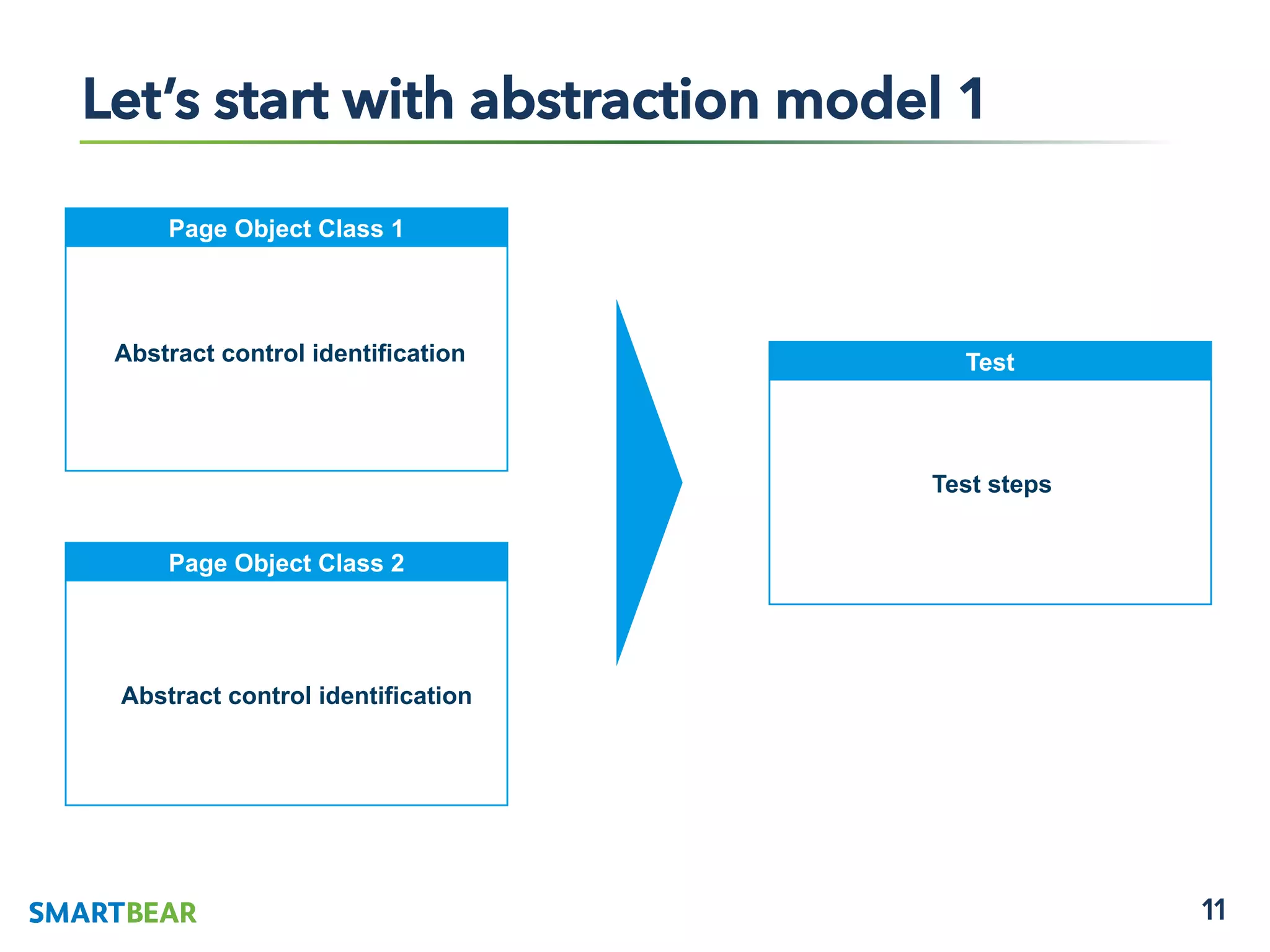 11
Let’s start with abstraction model 1
Page Object Class 1
TestAbstract control identification
Test steps
Page Object Class 2
Abstract control identification
