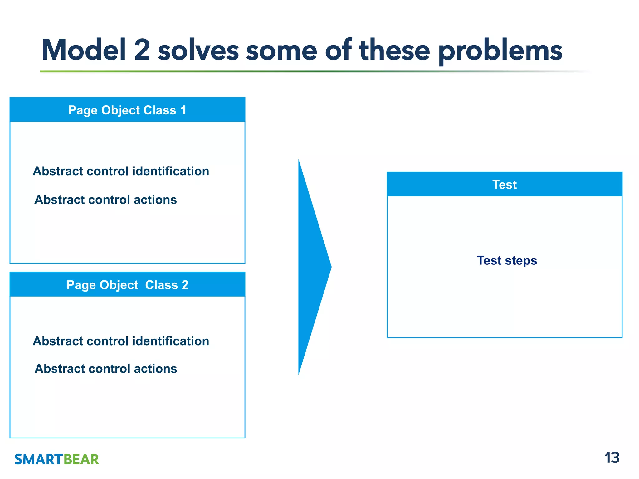 13
Model 2 solves some of these problems
Page Object Class 1
Test
Page Object Class 2
Abstract control identification
Test steps
Abstract control identification
Abstract control actions
Abstract control actions