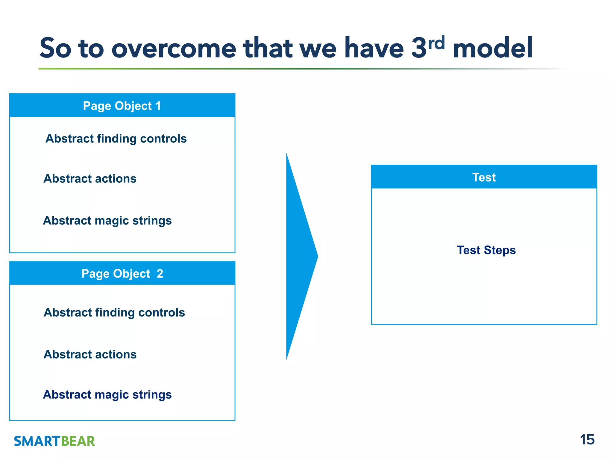 15
So to overcome that we have 3rd model
Page Object 1
Test
Page Object 2
Abstract finding controls
Abstract finding controls
Test Steps
Abstract actions
Abstract actions
Abstract magic strings
Abstract magic strings