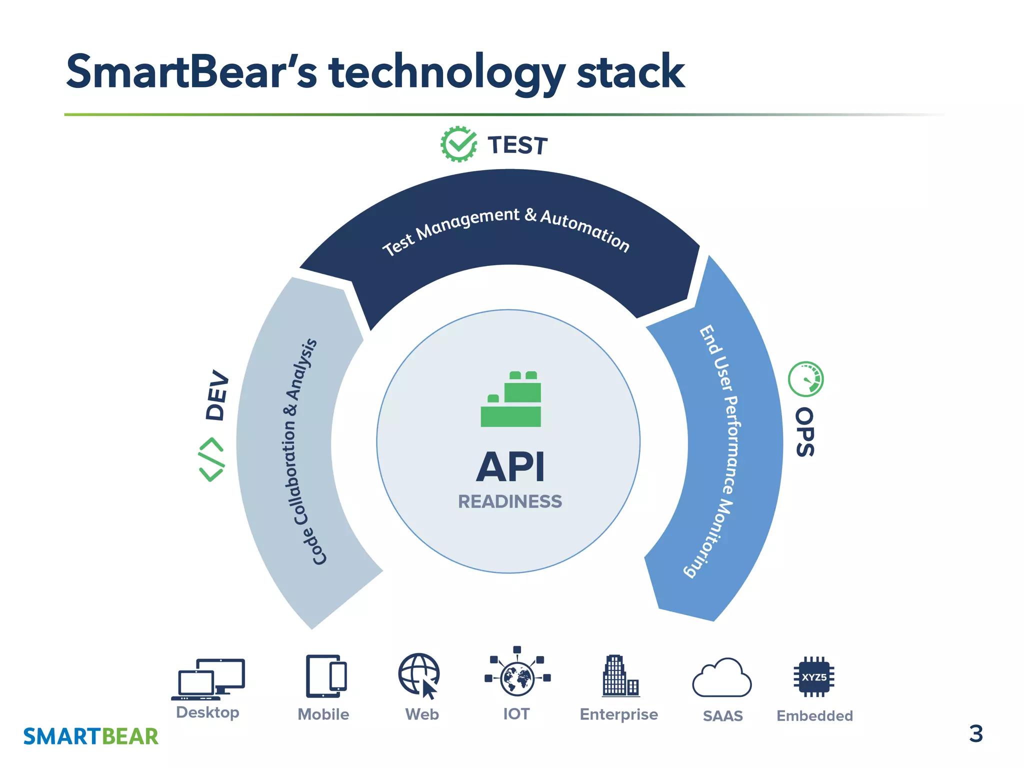 3
SmartBear’s technology stack