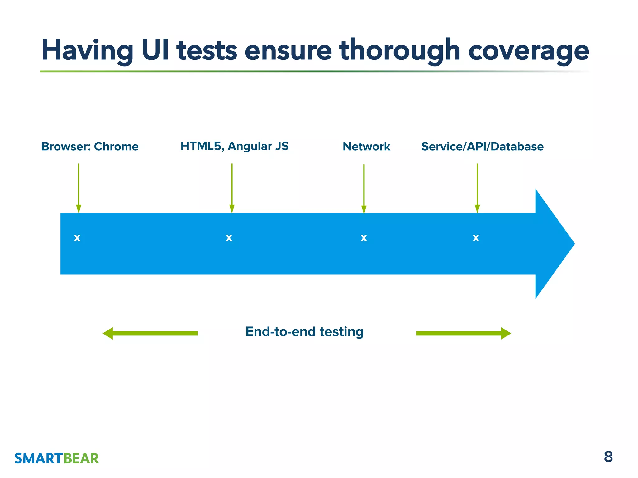8
Having UI tests ensure thorough coverage
Browser: Chrome
End-to-end testing
x x x x
HTML5, Angular JS Network Service/API/Database