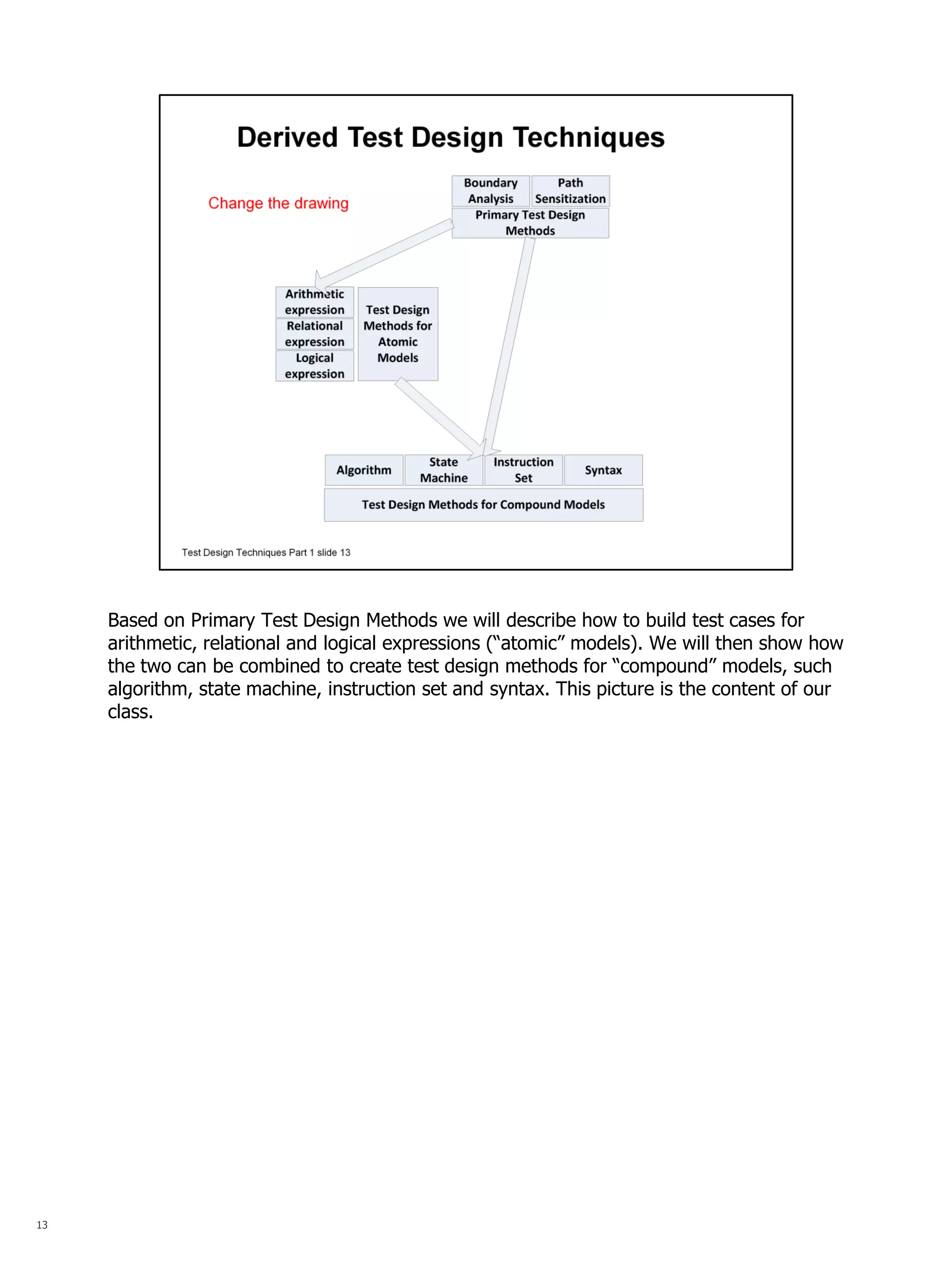 13 
Based on Primary Test Design Methods we will describe how to build test cases for arithmetic, relational and logical expressions (“atomic” models). We will then show how the two can be combined to create test design methods for “compound” models, such algorithm, state machine, instruction set and syntax. This picture is the content of our class.  