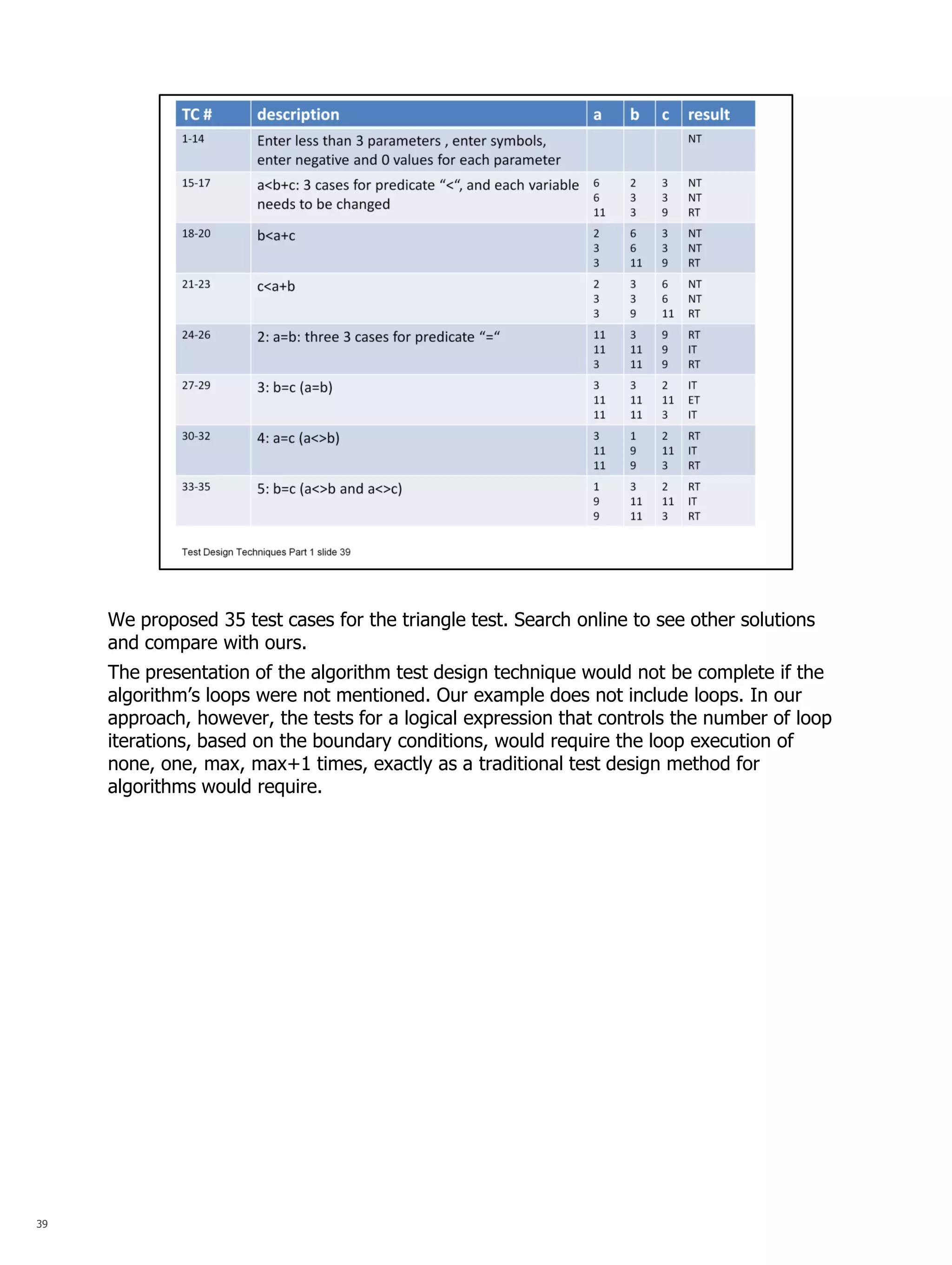 39 
We proposed 35 test cases for the triangle test. Search online to see other solutions and compare with ours. 
The presentation of the algorithm test design technique would not be complete if the algorithm’s loops were not mentioned. Our example does not include loops. In our approach, however, the tests for a logical expression that controls the number of loop iterations, based on the boundary conditions, would require the loop execution of none, one, max, max+1 times, exactly as a traditional test design method for algorithms would require. 
 