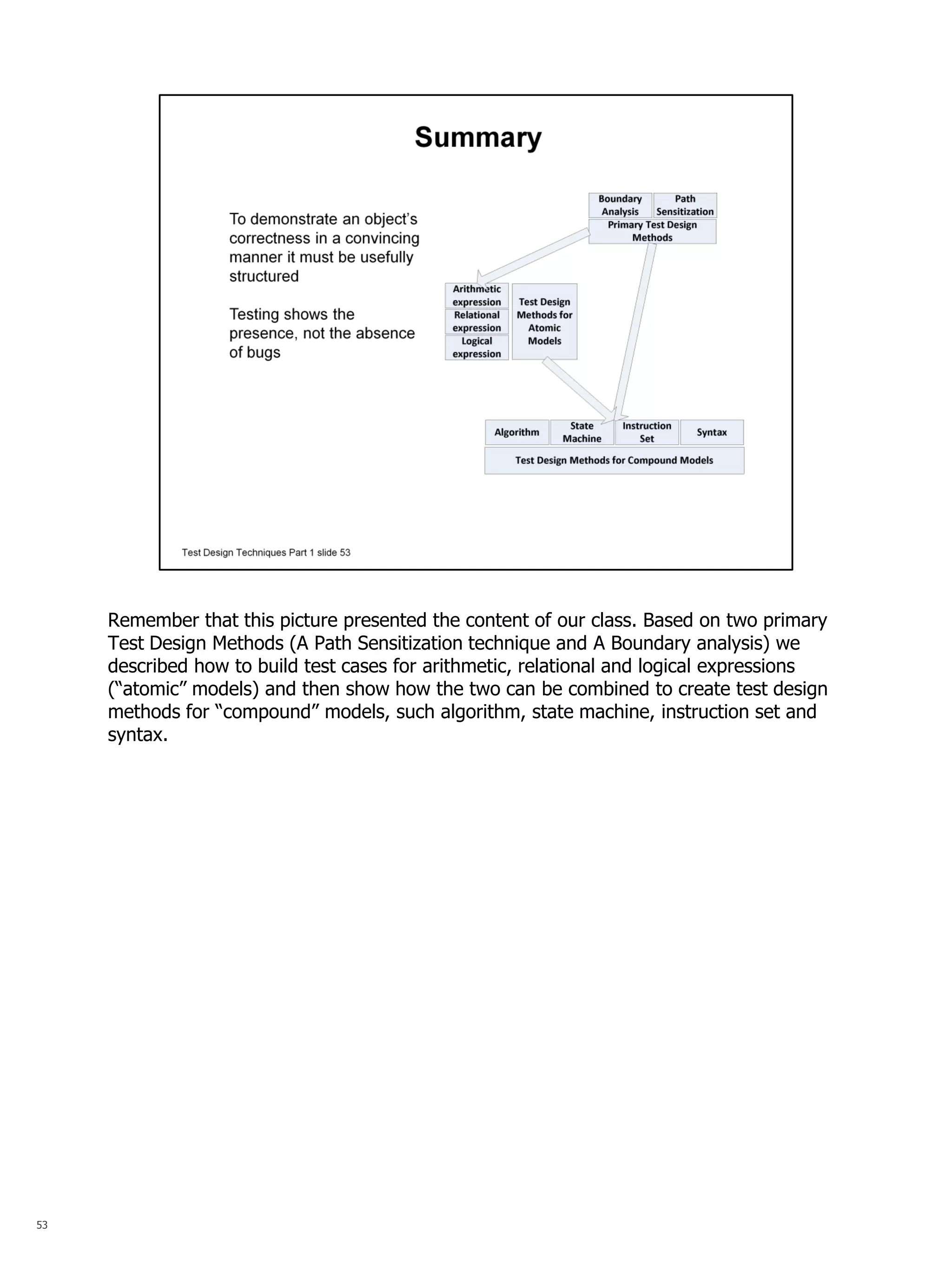 53 
Remember that this picture presented the content of our class. Based on two primary Test Design Methods (A Path Sensitization technique and A Boundary analysis) we described how to build test cases for arithmetic, relational and logical expressions (“atomic” models) and then show how the two can be combined to create test design methods for “compound” models, such algorithm, state machine, instruction set and syntax.  