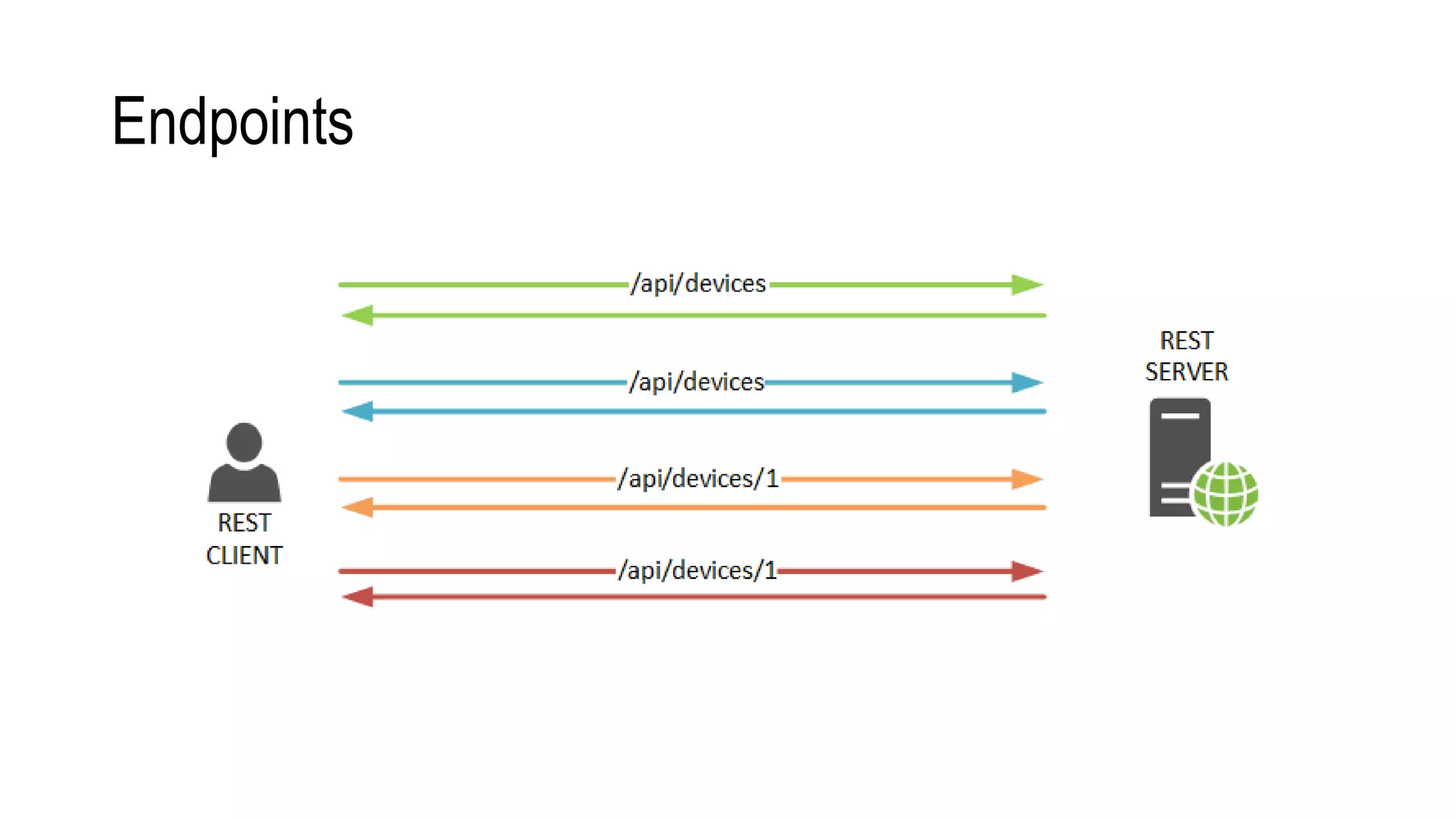 Endpoints
 
