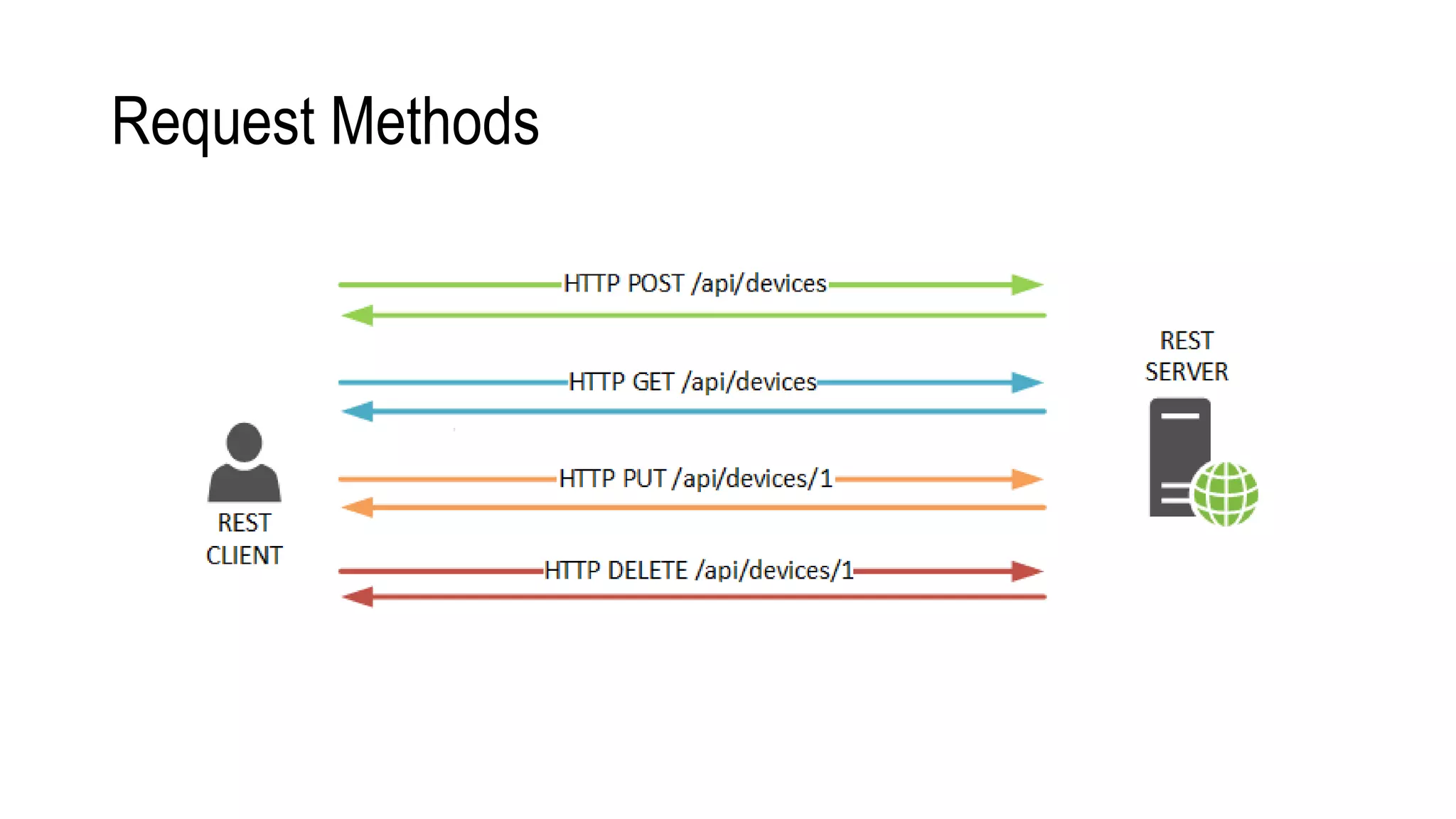 Request Methods
 
