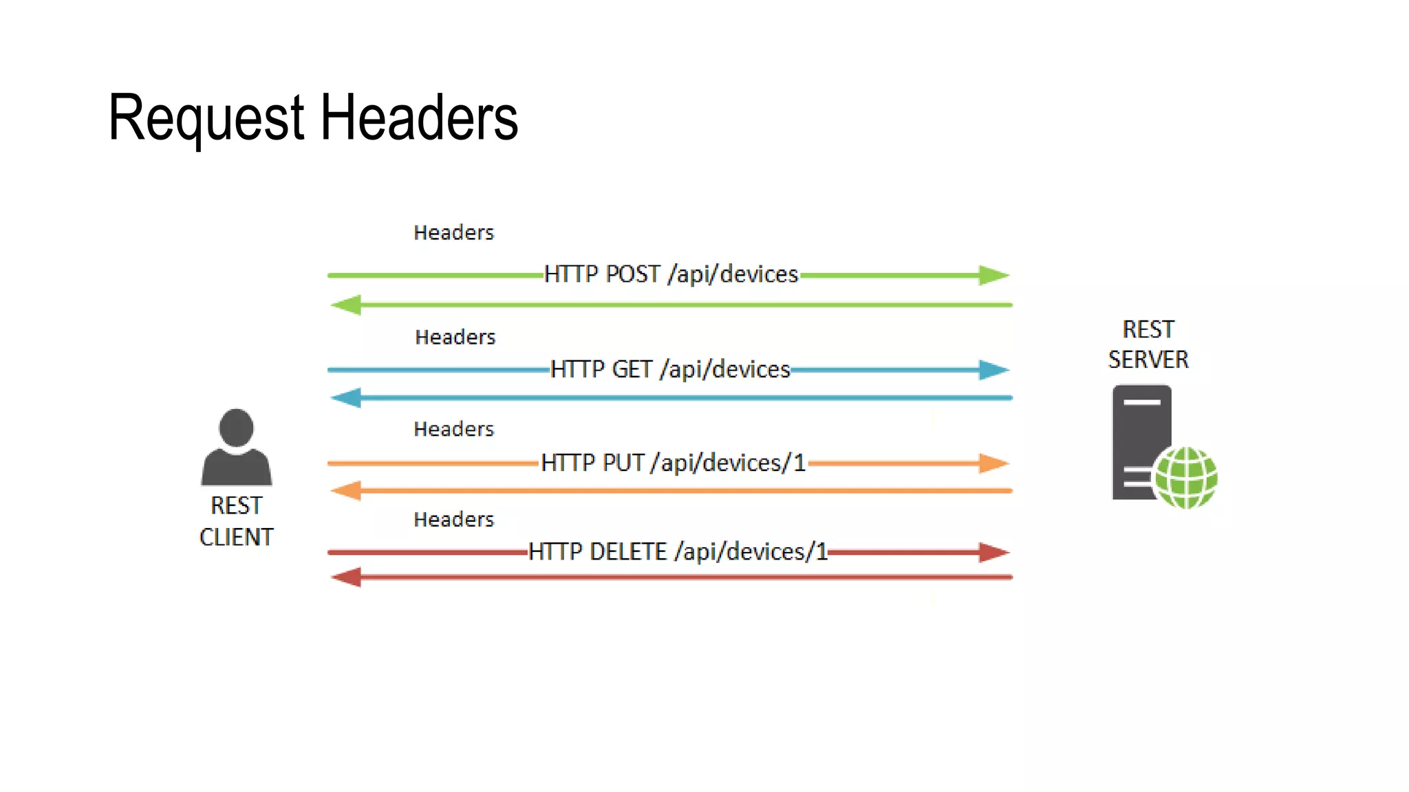 Request Headers
 
