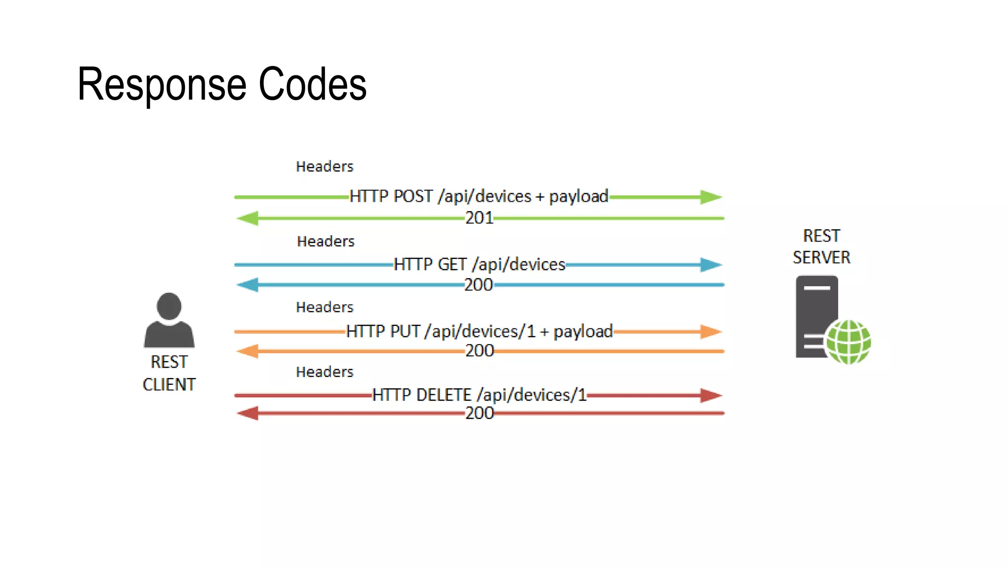 Response Codes
 