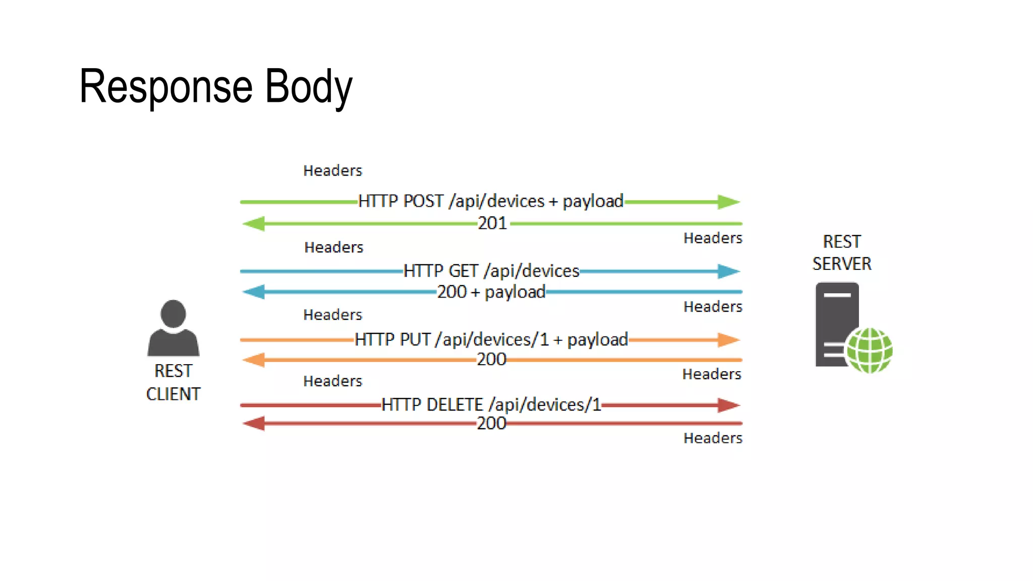 Response Body
 