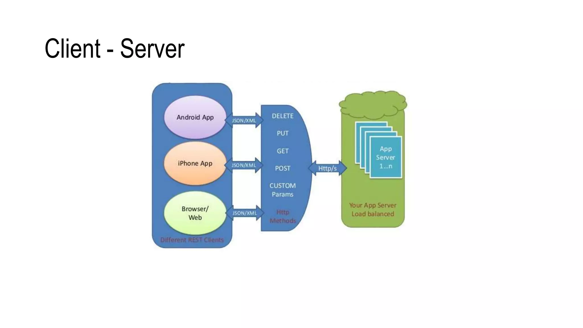 Client - Server
 