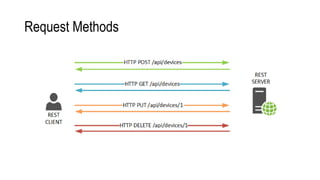 Request Methods
 