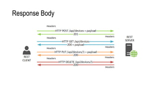Response Body
 