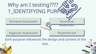 Why am I testing????
1_IDENTIFYING PURPOSES
Formative Assessment
Diagnostic Assessment
Summative
Assessment
Placement test
Each purpose influences the design and content of the
test.
 