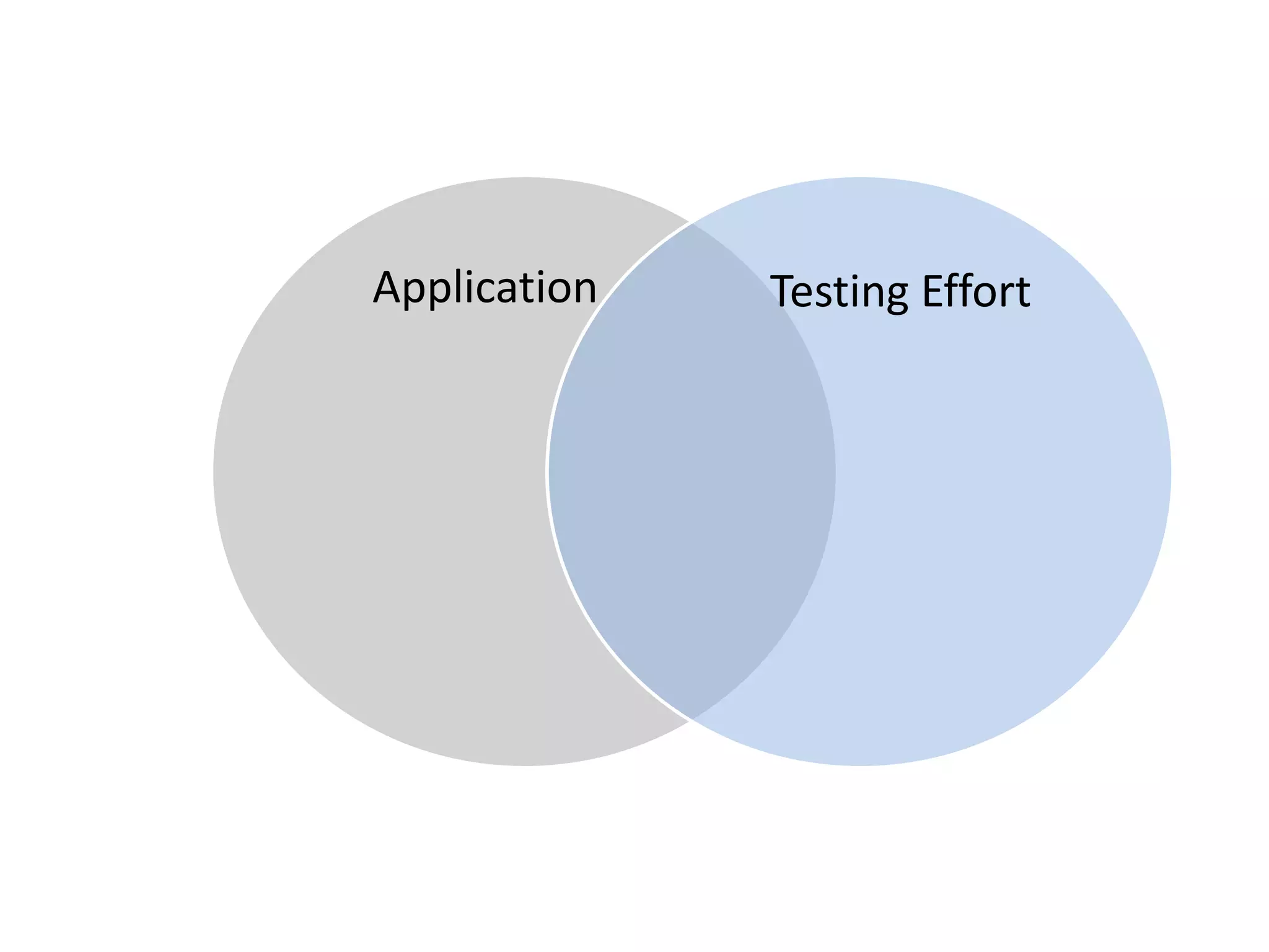 ApplicationTesting Effort