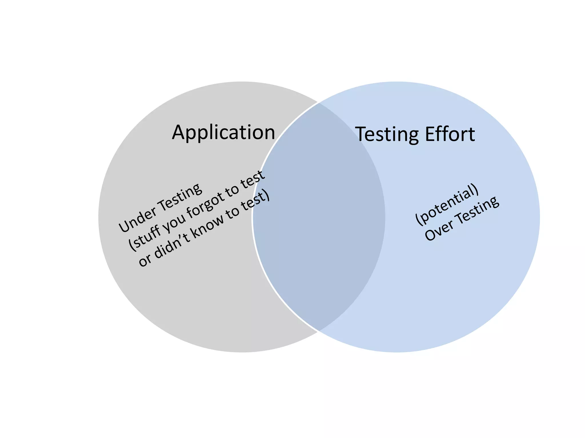 ApplicationTesting EffortUnder Testing (stuff you forgot to testor didn’t know to test)(potential)Over Testing