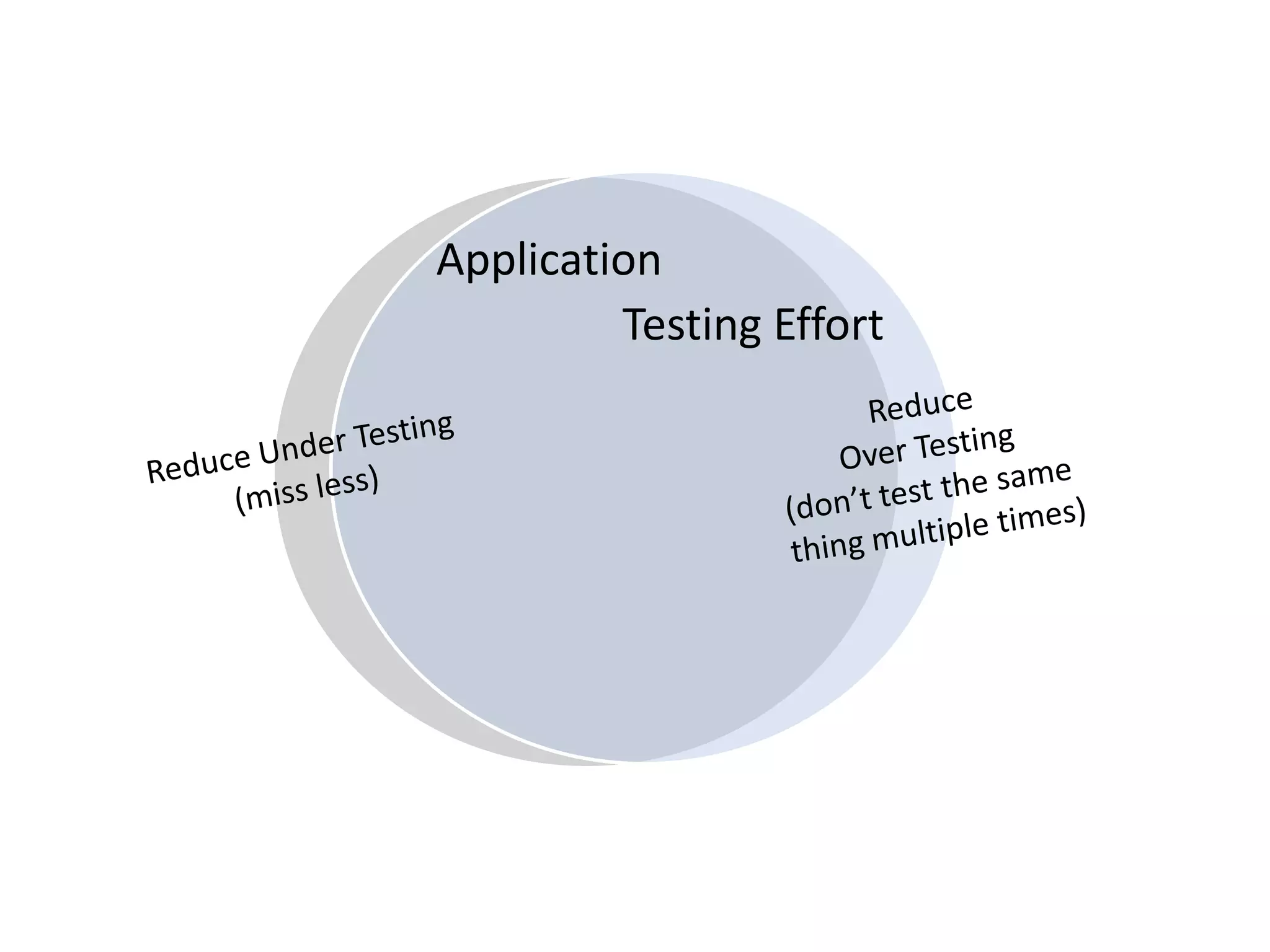 ApplicationTesting EffortReduceOver Testing(don’t test the same thing multiple times)Reduce Under Testing(miss less)