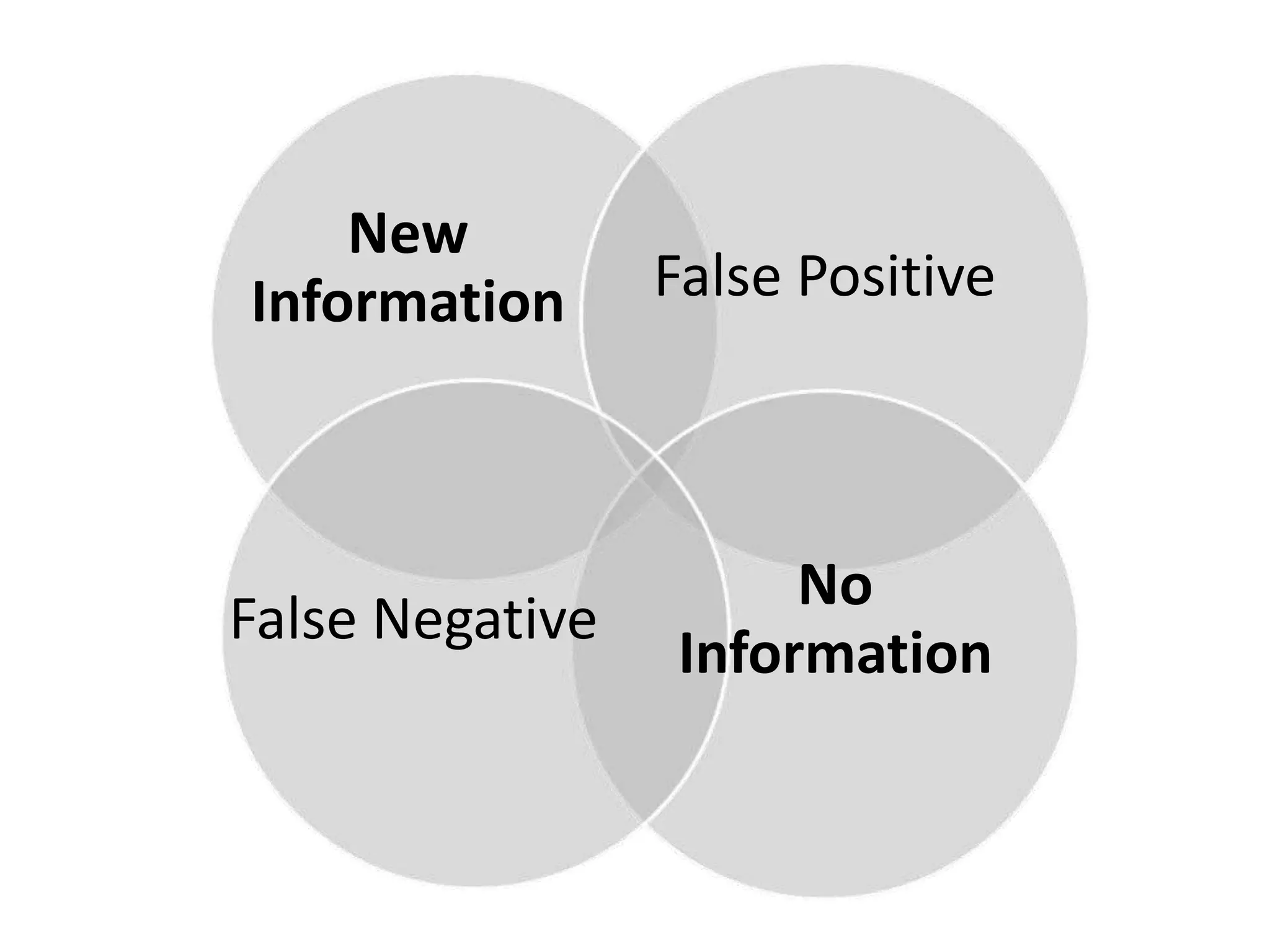 New InformationFalse PositiveFalse NegativeNo Information