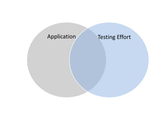 ApplicationTesting Effort