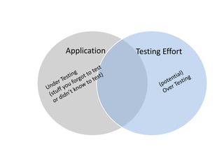 ApplicationTesting EffortUnder Testing (stuff you forgot to testor didn’t know to test)(potential)Over Testing