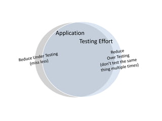 ApplicationTesting EffortReduceOver Testing(don’t test the same thing multiple times)Reduce Under Testing(miss less)