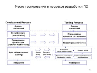 Место тестирования в процессе разработки ПО Анализ  требований Спецификации  ( Specification ) Программная  архитектура  ( Software Architecture ) Поддержка Анализ  требований Планирование процесса тестирования Поддержка Программирование  ( Coding ) Проектирование тестов Отладка тестов Выполнение  тестов ( testing cycles ) Системное тестирование (System testing) Приемочные испытания ( Acceptance Testing ) Development Process Testing Process Версия  ( build ) Результат ( test result ) 
