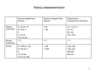 Классы эквивалентности Классы корректных данных Классы некорректных данных Граничные и специальные значения Первое слагаемое от -99 до -10 от -9 до -1 0 от 1 до 9 от 10 до 99 >  99 < -99 0, 1, -1, 9, -9 10, -10 99, -99 100, -100 Второе слагаемое - ”-”- - ”-”- - ”-”- Сумма от -198 до  - 1 00 от -99 до -1 0 от 1 до 99 от 100 до 198 >  198 < - 1 9 8 (-99, -99) (-49, -51) (99, 99) (49, 51) 