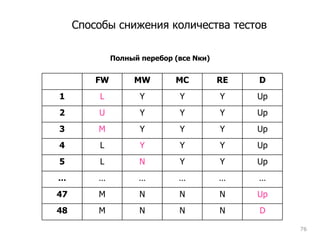 Способы снижения количества тестов Полный перебор (все  Nки ) FW MW MC RE D 1 L Y Y Y Up 2 U Y Y Y Up 3 M Y Y Y Up 4 L Y Y Y Up 5 L N Y Y Up … … … … … … 47 M N N N Up 48 M N N N D 