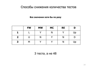 Способы снижения количества тестов Все значения хотя бы по разу 3 теста, а не 48 FW MW MC RE D 1 L Y N Y Up 2 U N Y N D 3 M Y Y N Up 