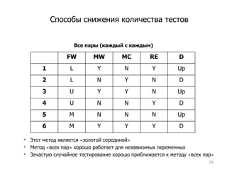 Способы снижения количества тестов Все пары (каждый с каждым) Этот метод является  « золотой серединой » Метод  « всех пар »  хорошо работает для независимых переменных Зачастую случайное тестирование хорошо приближается к методу  « всех пар » FW MW MC RE D 1 L Y N Y Up 2 L N Y N D 3 U Y Y N Up 4 U N N Y D 5 M N N N Up 6 M Y Y Y D 