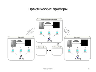 Практические примеры Тест-дизайн 