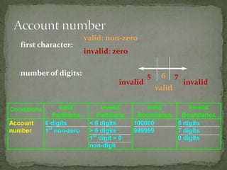 5 6 7
invalid
valid
invalid
number of digits:
first character:
invalid: zero
valid: non-zero
Conditions Valid
Partitions
Invalid
Partitions
Valid
Boundaries
Invalid
Boundaries
Account
number
6 digits
1st
non-zero
< 6 digits
> 6 digits
1st
digit = 0
non-digit
100000
999999
5 digits
7 digits
0 digits
 