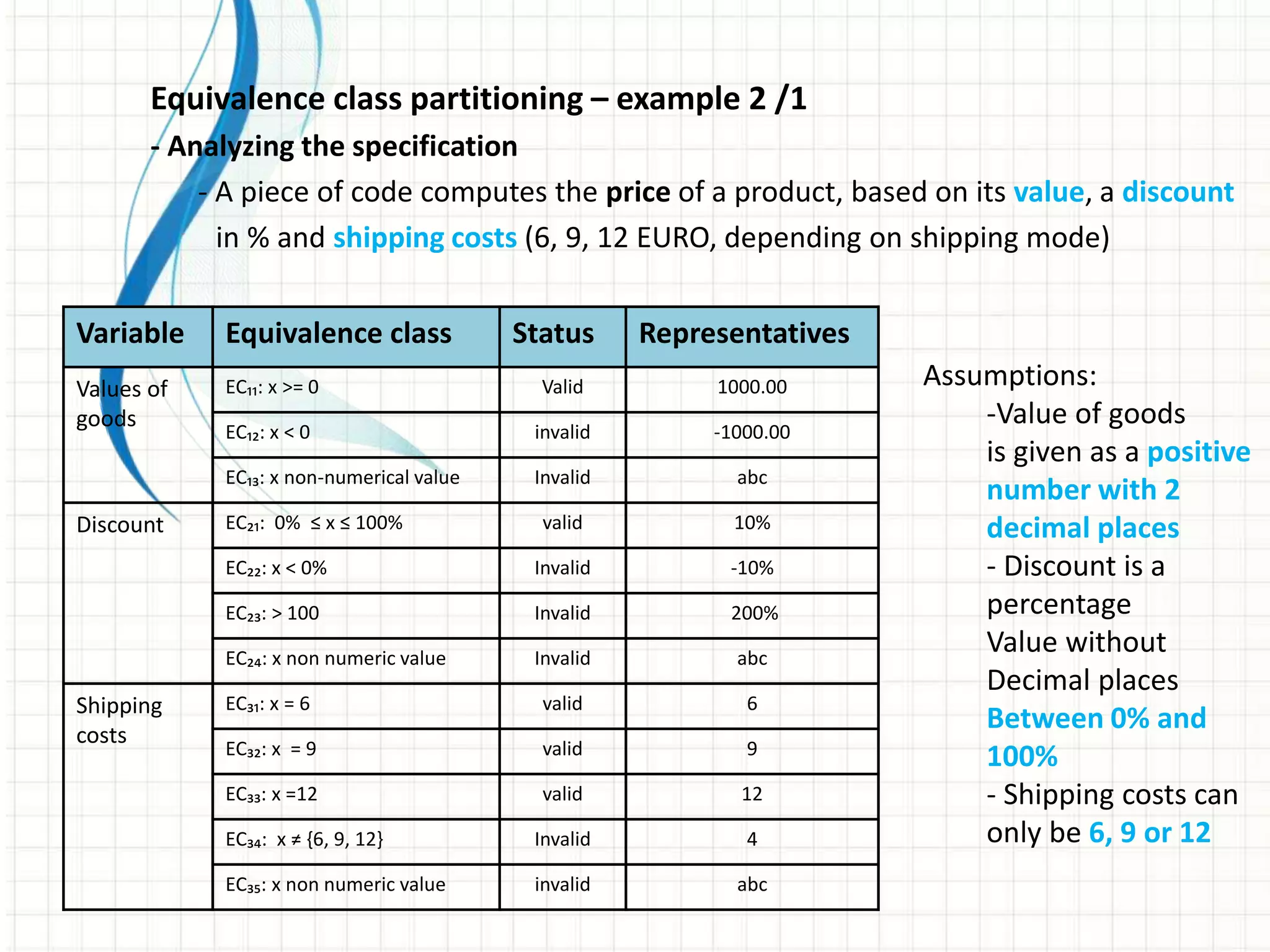 Equivalence class partitioning – example 2 /1
- Analyzing the specification
- A piece of code computes the price of a product, based on its value, a discount
in % and shipping costs (6, 9, 12 EURO, depending on shipping mode)
Variable Equivalence class Status Representatives
Values of
goods
EC₁₁: x >= 0 Valid 1000.00
EC₁₂: x < 0 invalid -1000.00
EC₁₃: x non-numerical value Invalid abc
Discount EC₂₁: 0% ≤ x ≤ 100% valid 10%
EC₂₂: x < 0% Invalid -10%
EC₂₃: > 100 Invalid 200%
EC₂₄: x non numeric value Invalid abc
Shipping
costs
EC₃₁: x = 6 valid 6
EC₃₂: x = 9 valid 9
EC₃₃: x =12 valid 12
EC₃₄: x ≠ {6, 9, 12} Invalid 4
EC₃₅: x non numeric value invalid abc
Assumptions:
-Value of goods
is given as a positive
number with 2
decimal places
- Discount is a
percentage
Value without
Decimal places
Between 0% and
100%
- Shipping costs can
only be 6, 9 or 12
 