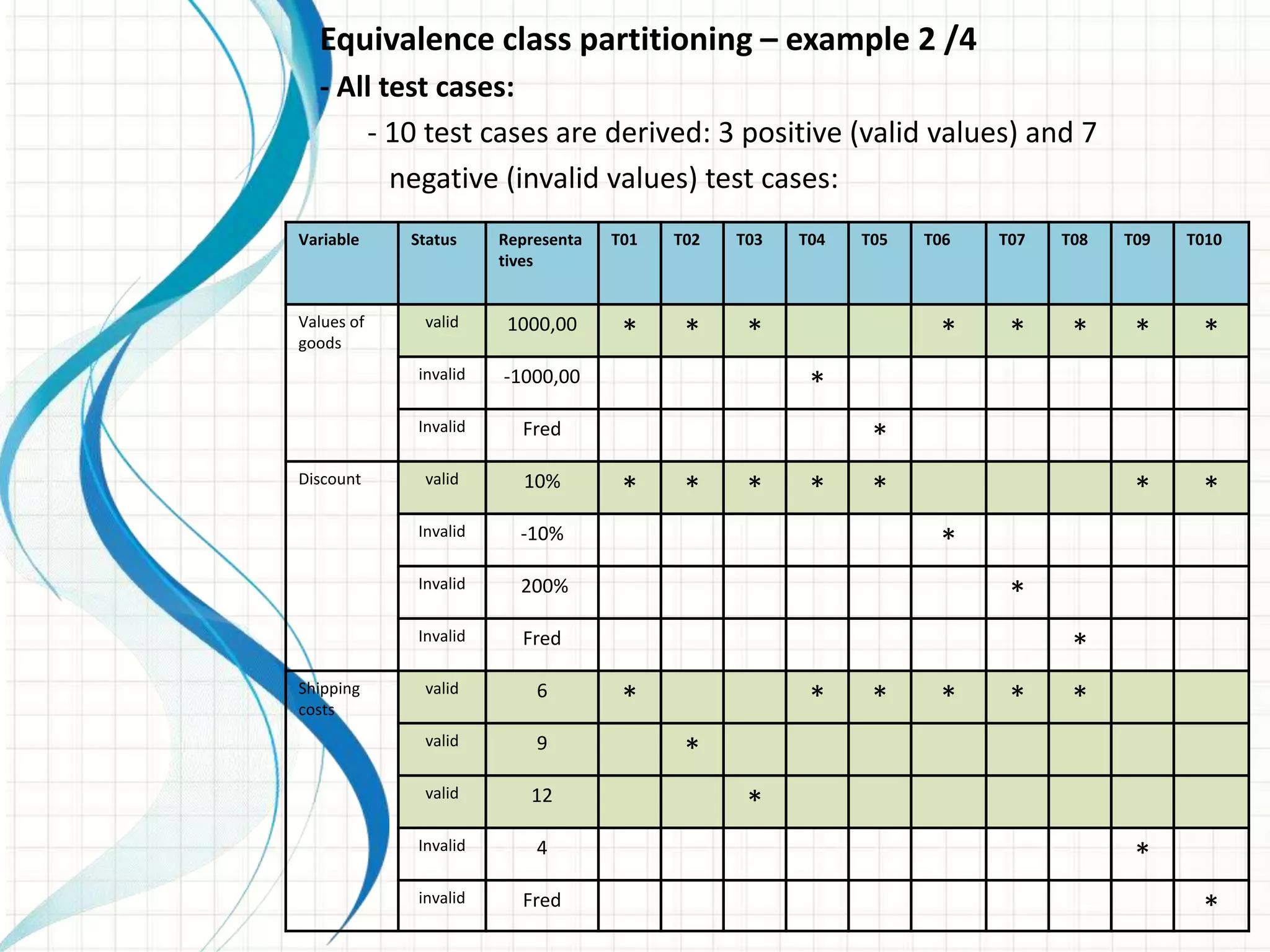 Equivalence class partitioning – example 2 /4
- All test cases:
- 10 test cases are derived: 3 positive (valid values) and 7
negative (invalid values) test cases:
Variable Status Representa
tives
T01 T02 T03 T04 T05 T06 T07 T08 T09 T010
Values of
goods
valid 1000,00 * * * * * * * *
invalid -1000,00 *
Invalid Fred *
Discount valid 10% * * * * * * *
Invalid -10% *
Invalid 200% *
Invalid Fred *
Shipping
costs
valid 6 * * * * * *
valid 9 *
valid 12 *
Invalid 4 *
invalid Fred *
 