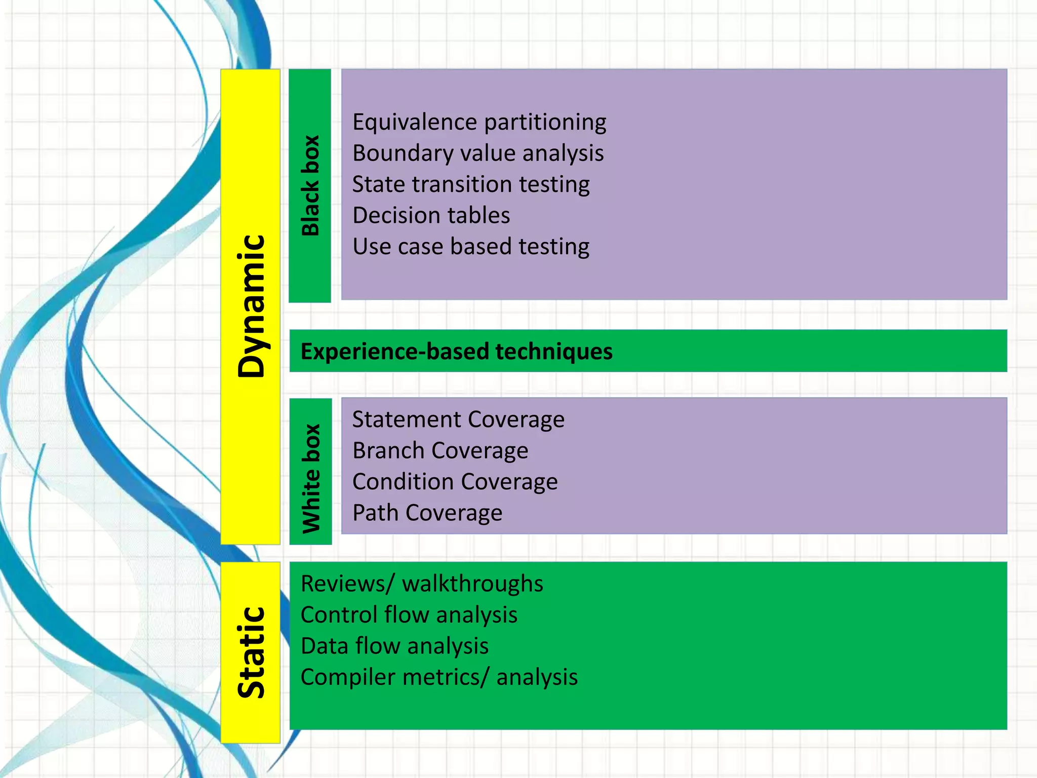 StaticDynamic
WhiteboxBlackbox
Reviews/ walkthroughs
Control flow analysis
Data flow analysis
Compiler metrics/ analysis
Statement Coverage
Branch Coverage
Condition Coverage
Path Coverage
Experience-based techniques
Equivalence partitioning
Boundary value analysis
State transition testing
Decision tables
Use case based testing
 