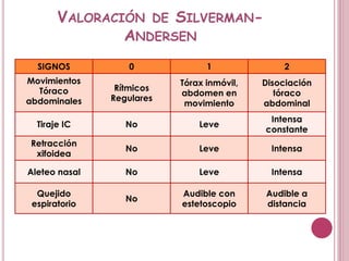 VALORACIÓN DE SILVERMAN-
ANDERSEN
SIGNOS 0 1 2
Movimientos
Tóraco
abdominales
Rítmicos
Regulares
Tórax inmóvil,
abdomen en
movimiento
Disociación
tóraco
abdominal
Tiraje IC No Leve
Intensa
constante
Retracción
xifoidea
No Leve Intensa
Aleteo nasal No Leve Intensa
Quejido
espiratorio
No
Audible con
estetoscopio
Audible a
distancia
 