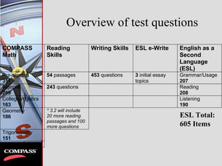 Overview of test questions
COMPASS
Math
Reading
Skills
Writing Skills ESL e-Write English as a
Second
Language
(ESL)
Pre-algebra
351
54 passages 453 questions 3 initial essay
topics
Grammar/Usage
207
Algebra
269
243 questions Reading
208
College Algebra
163
Listening
190
Geometry
186
* 3.2 will include
20 more reading
passages and 100
more questions
Trigonometry
151
Math total: 1,130
ESL Total:
605 Items
 