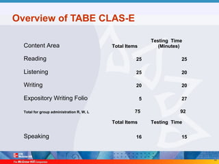 44
Overview of TABE CLAS-E
Content Area Total Items
Testing Time
(Minutes)
Reading 25 25
Listening 25 20
Writing 20 20
Expository Writing Folio 5 27
Total for group administration R, W, L 75 92
Total Items Testing Time
Speaking 16 15
 