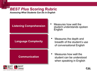 BEST Plus Scoring Rubric
Assessing What Students Can Do in English
 Measures how well the
student understands spoken
English
Listening ComprehensionListening Comprehension
Language ComplexityLanguage Complexity
CommunicationCommunication
 Measures the depth and
breadth of the student’s use
of conversational English
 Measures how well the
student can be understood
when speaking in English
 