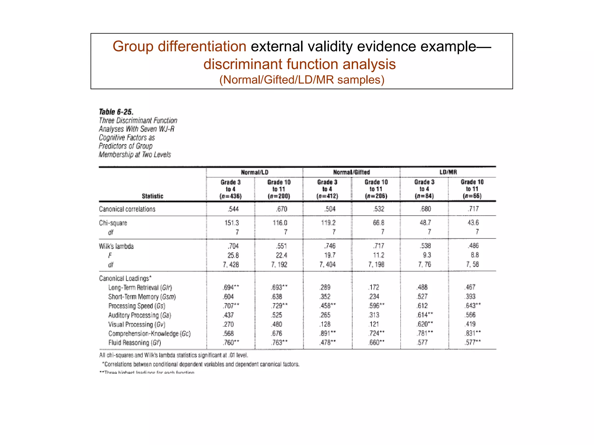What does the WAIS IV measure? CHC analysis and beyond | PPT