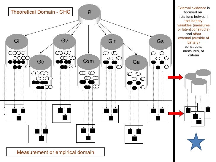What Does The WAIS IV Measure CHC Analysis And Beyond