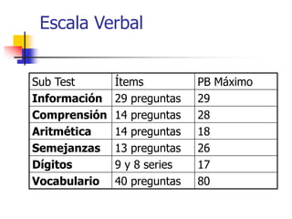 Escala Verbal
Sub Test Ítems PB Máximo
Información 29 preguntas 29
Comprensión 14 preguntas 28
Aritmética 14 preguntas 18
Semejanzas 13 preguntas 26
Dígitos 9 y 8 series 17
Vocabulario 40 preguntas 80
 