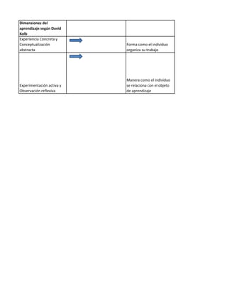 Dimensiones del
aprendizaje según David
Kolb
Experiencia Concreta y
Conceptualización
abstracta

Forma como el individuo
organiza su trabajo

Experimentación activa y
Observación reflexiva

Manera como el individuo
se relaciona con el objeto
de aprendizaje

 