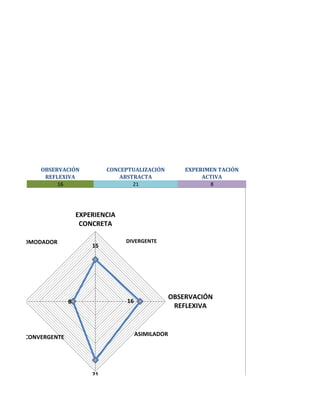OBSERVACIÓN
REFLEXIVA
16

CONCEPTUALIZACIÓN
ABSTRACTA
21

EXPERIMEN TACIÓN
ACTIVA
8

EXPERIENCIA
CONCRETA
25

ACOMODADOR

15

DIVERGENTE

20

15

10

5

8

ACTIVA

0

OBSERVACIÓN
REFLEXIVA

16

ASIMILADOR

CONVERGENTE

21

CONCEPTUALIZACI

 