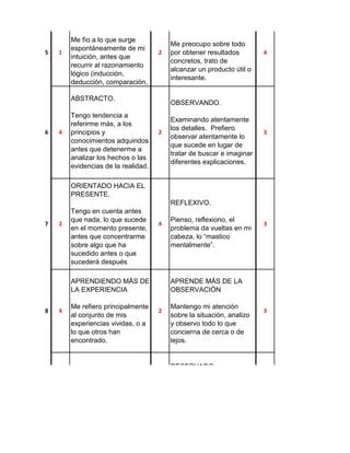 INTUITIVAMENTE.

5

1

Me fío a lo que surge
espontáneamente de mi
intuición, antes que
recurrir al razonamiento
lógico (inducción,
deducción, comparación,

PRODUCTIVAMENTE.

2

ABSTRACTO.

6

4

Tengo tendencia a
referirme más, a los
principios y
conocimientos adquiridos
antes que detenerme a
analizar los hechos o las
evidencias de la realidad.

Me preocupo sobre todo
por obtener resultados
concretos, trato de
alcanzar un producto útil o
interesante.

4

OBSERVANDO.

2

Examinando atentamente
los detalles. Prefiero
observar atentamente lo
que sucede en lugar de
tratar de buscar e imaginar
diferentes explicaciones.

3

ORIENTADO HACIA EL
PRESENTE.
REFLEXIVO.
7

2

Tengo en cuenta antes
que nada, lo que sucede
en el momento presente,
antes que concentrarme
sobre algo que ha
sucedido antes o que
sucederá después

4

APRENDIENDO MÁS DE
LA EXPERIENCIA
8

4

Me refiero principalmente
al conjunto de mis
experiencias vividas, o a
lo que otros han
encontrado.

Pienso, reflexiono, el
problema da vueltas en mi
cabeza, lo “mastico
mentalmente”.

3

APRENDE MÁS DE LA
OBSERVACIÓN
2

Mantengo mi atención
sobre la situación, analizo
y observo todo lo que
concierna de cerca o de
lejos.

3

RESERVADO.
AFECTIVAMENTE

9

2

Pongo toda mi atención
sobre el tema o problema
y reflexiono hasta llegar a
una conclusión
satisfactoria.

4

Con cautela y sin
manifestación externa.
Tengo tendencia a ser
prudente y moderado, a
documentarme bien antes
de pronunciarme sobre
una pregunta o un
problema.

3

 