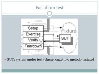 Fasi di un test

 SUT: system under test (classe, oggetto o metodo testato)

 