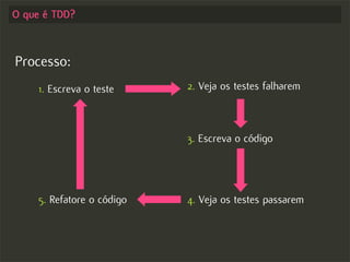 Test-driven Development no Rails - Começando com o pé direito